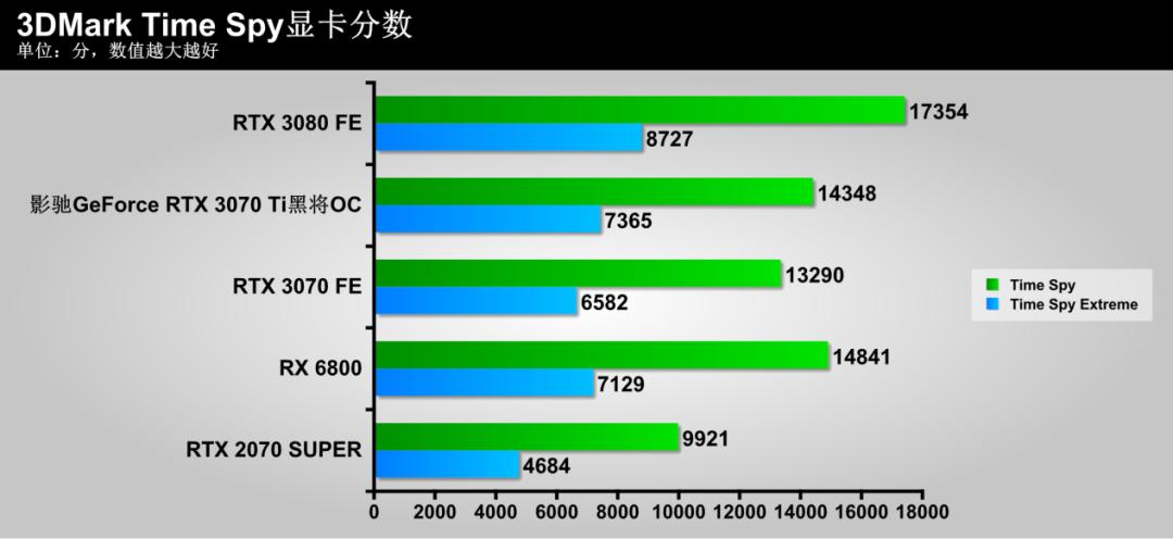 影驰3070tigameroc测评,影驰geforcertx3070gamer测评