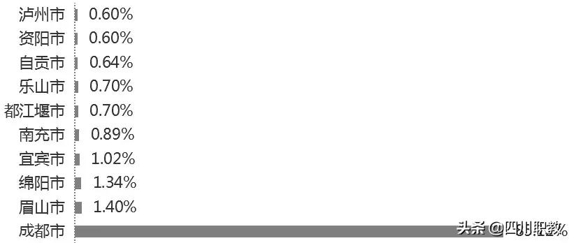 成都这所高校有几个校区，而且就业率奇高！