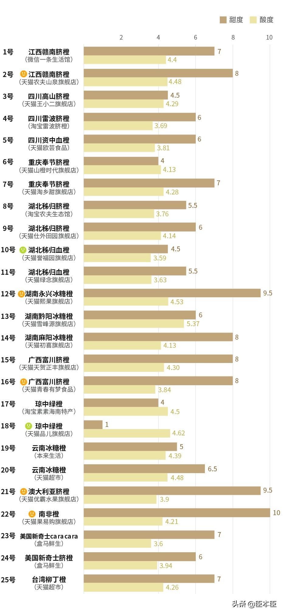 酸甜口的橙子适合怎么吃,鲜橙子怎么挑汁多的