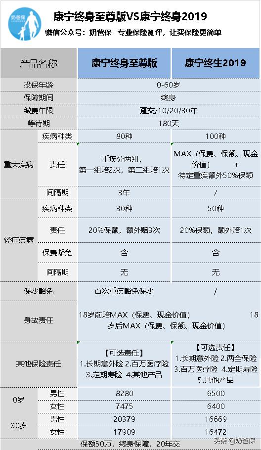 康宁终身寿险2019,康宁终身99版中国人寿详细条款