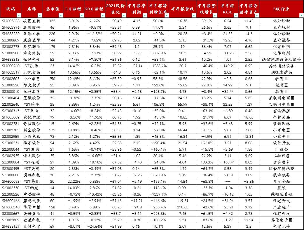 2021超跌股一览表,2022年超跌股票名单