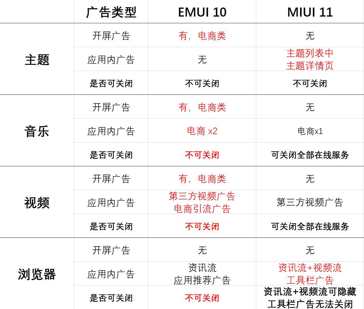 华为emui10对比miui10,华为emui11和小米10
