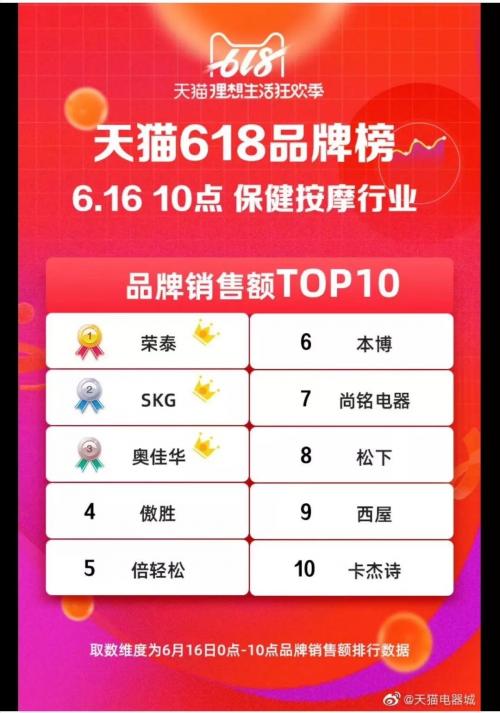 荣泰按摩椅全球销量突破200万台,按摩椅618排名荣泰