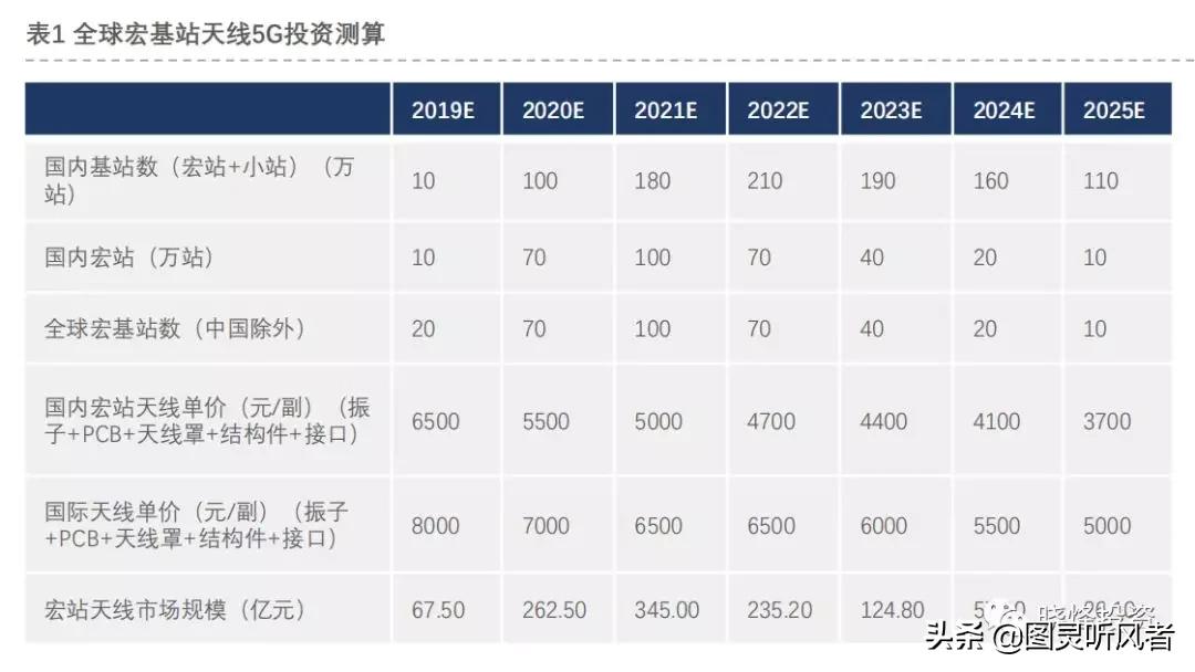 5g基站天线深度分析,投资笔记完整版