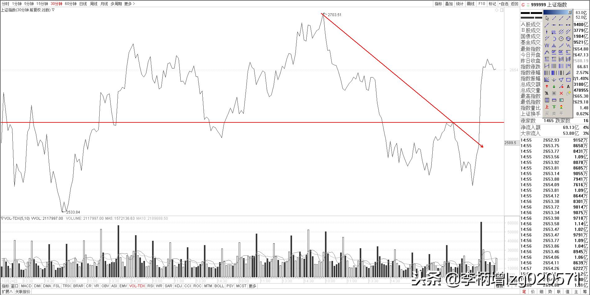 《大盘解析》20181204