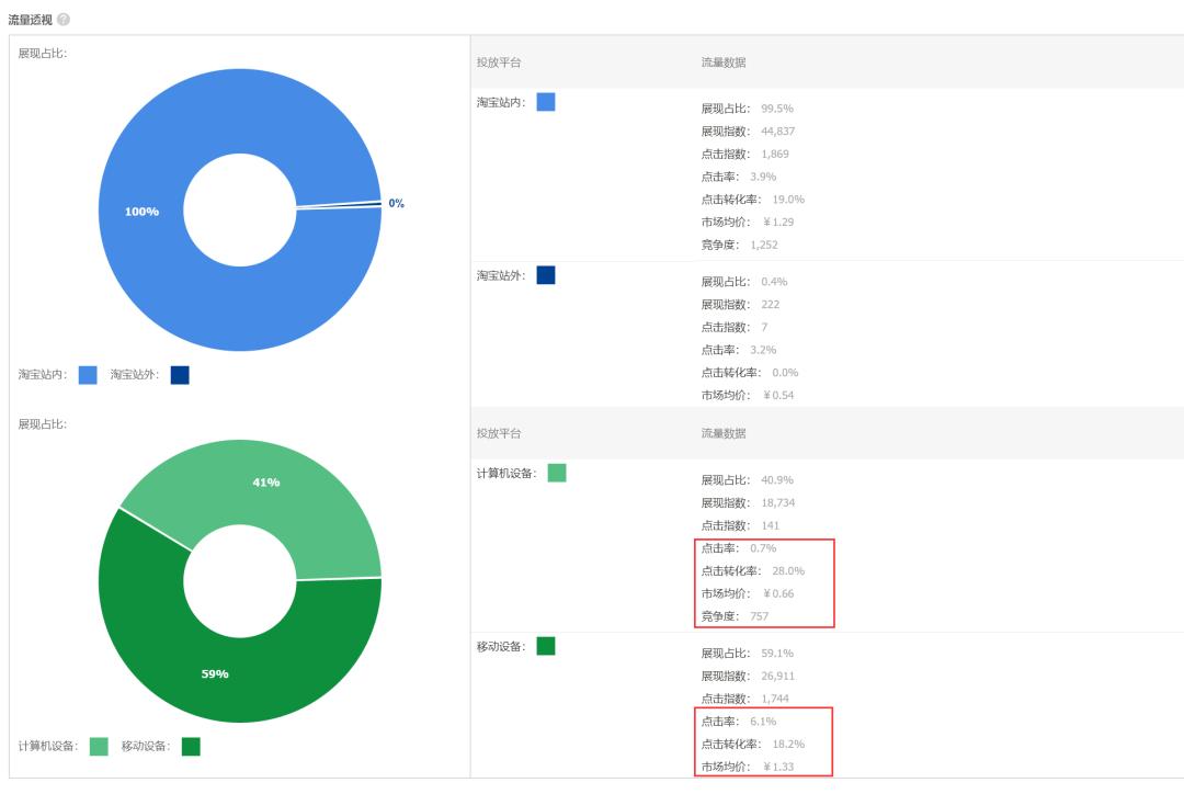 直通车ppc不变花费翻倍,直通车烧钱太快怎么优化
