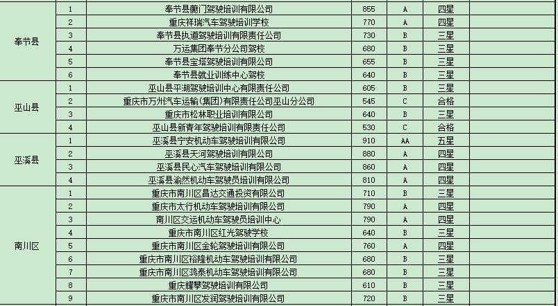 重庆驾校培训合格率,重庆市驾校培训监管