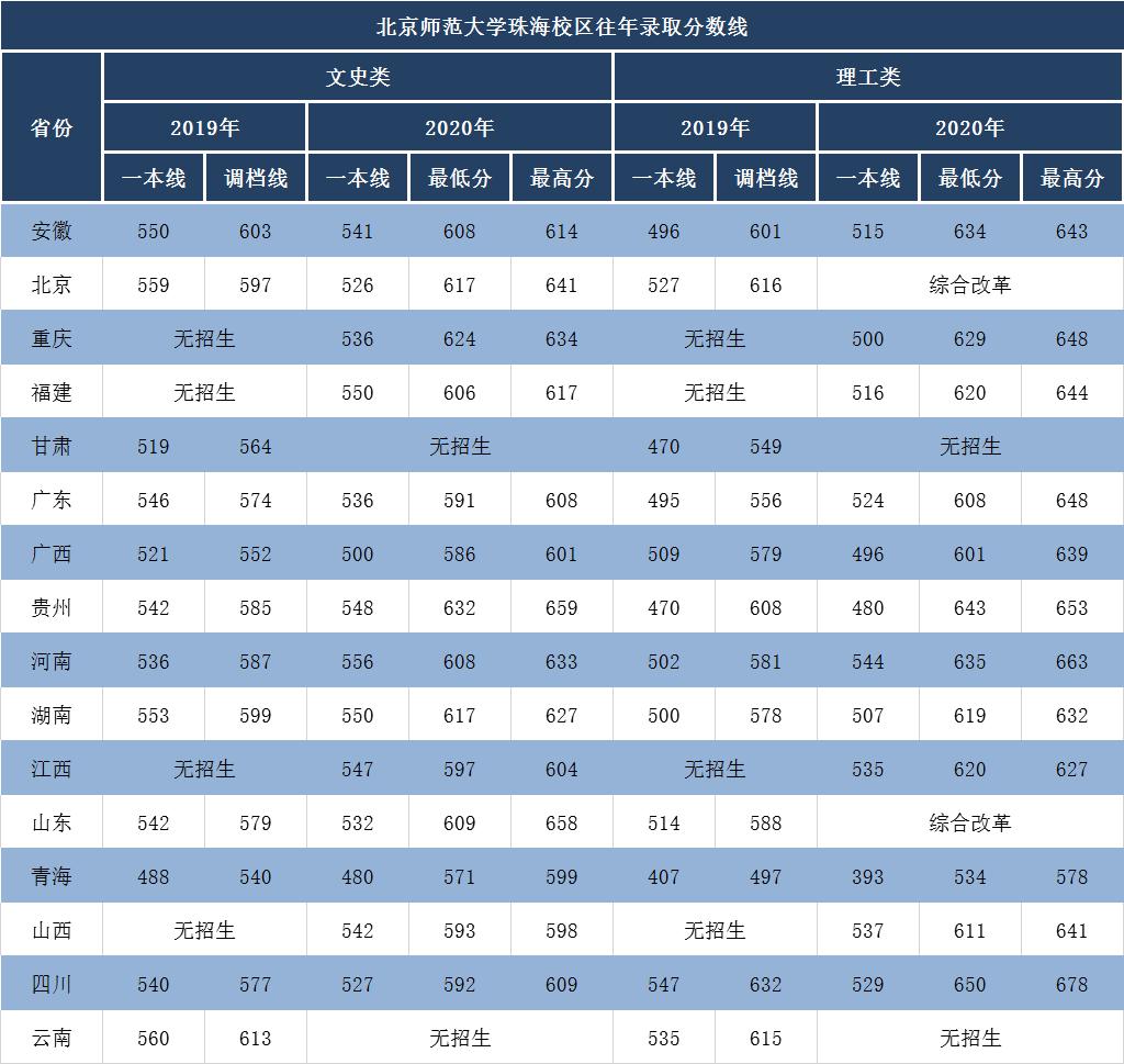 北师大珠海校区有公费师范生吗,北师大珠海校区公费师范生认可度