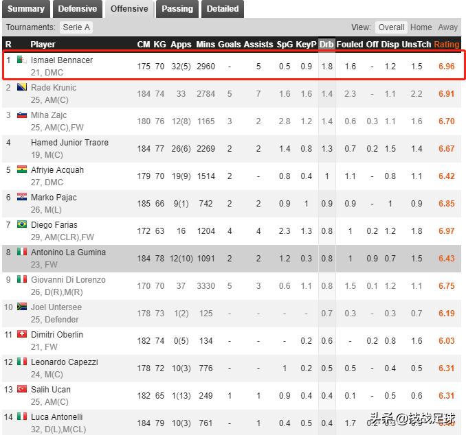 「技战足球」米兰新援报告：扫荡组织两手抓，详解全面的本纳塞尔