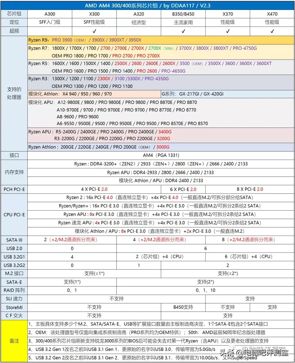 2023年装机分析,2021年11月装机配置推荐