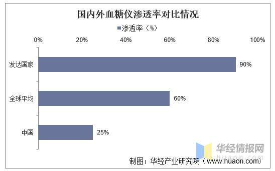 2023年血糖仪,中国血糖仪市场分析