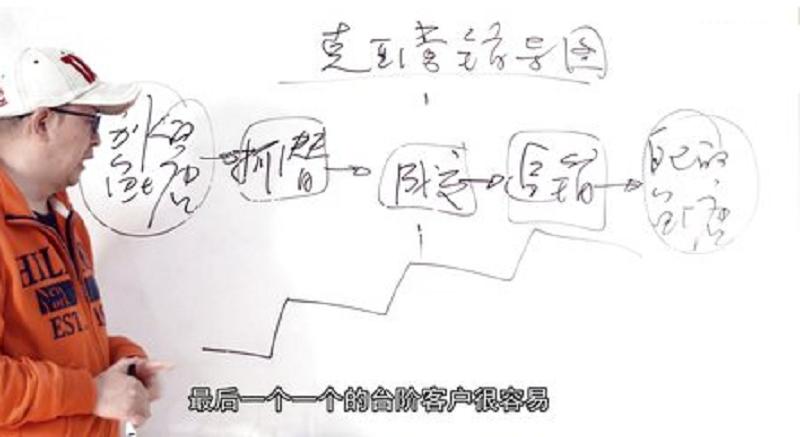 你以为的销售折扣套路,一个实例告诉你营销和销售的区别