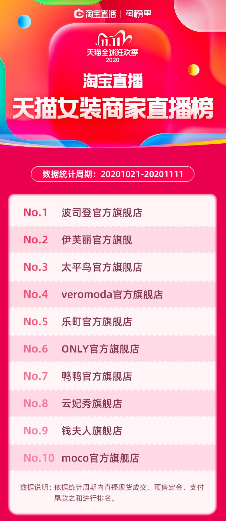 波司登直播进化史：打造直播专供货品池，步入双11亿元直播间