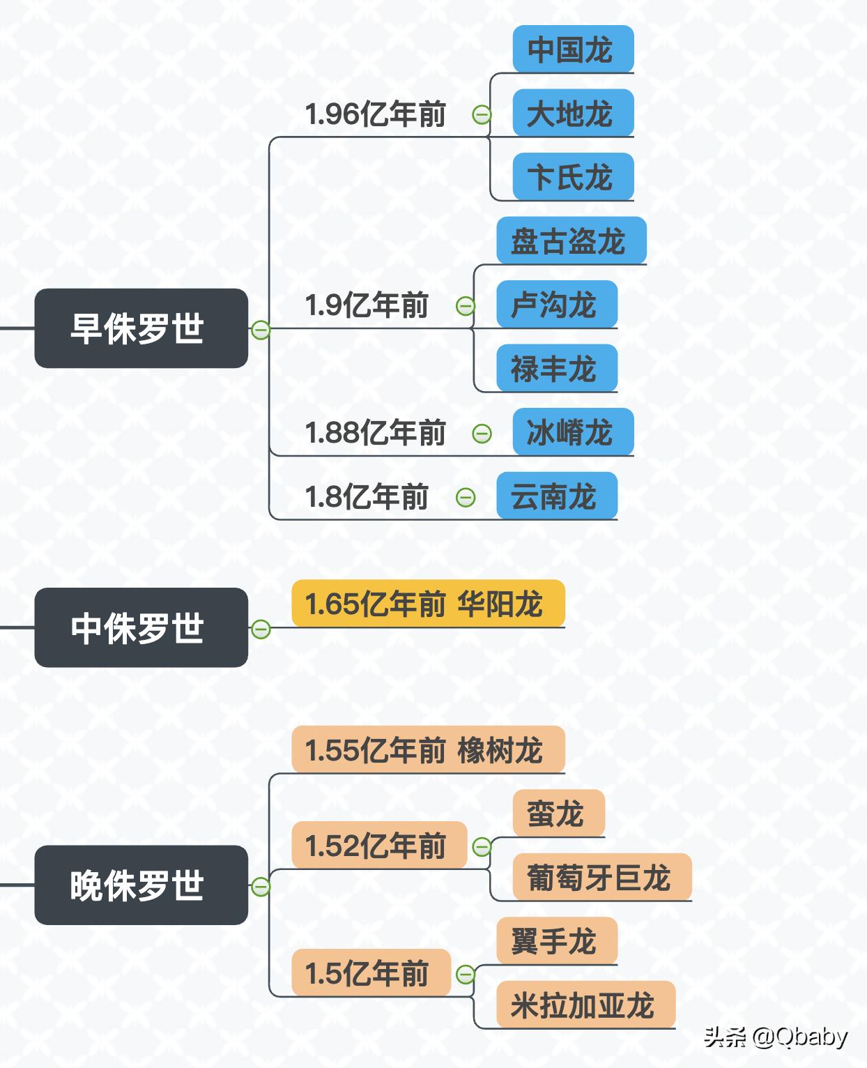恐龙大百科恐龙探秘,恐龙探秘恐龙化石