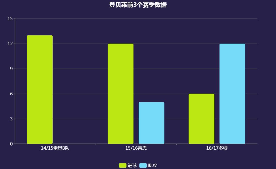 登贝莱巴萨时期高光时刻,登贝莱替巴萨破荒