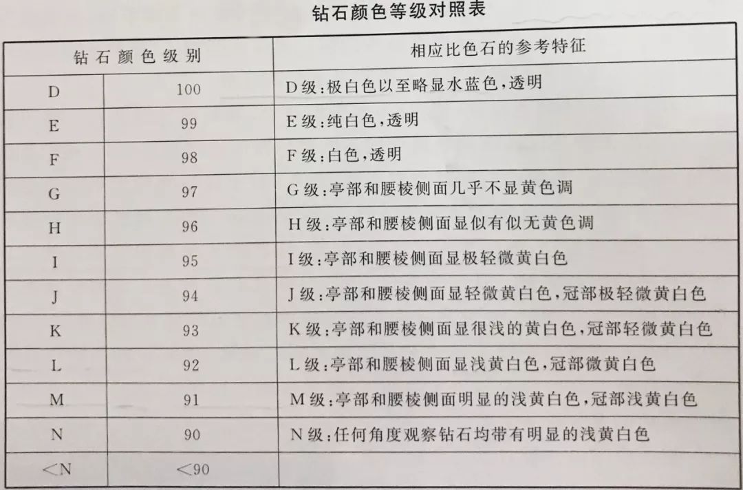 彩色钻石颜色分级,钻石分级的原理与方法