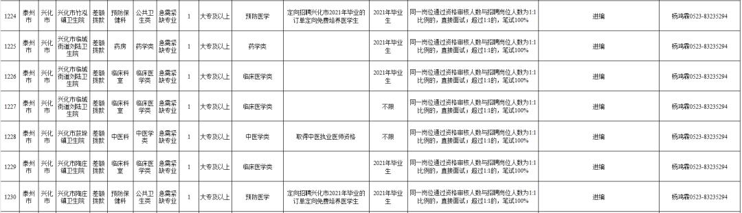 泰州事业编最新招聘,泰州市事业编制招聘职位表