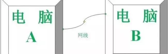 用一根网线连接两台电脑传文件,有了交叉网线如何连接两台电脑