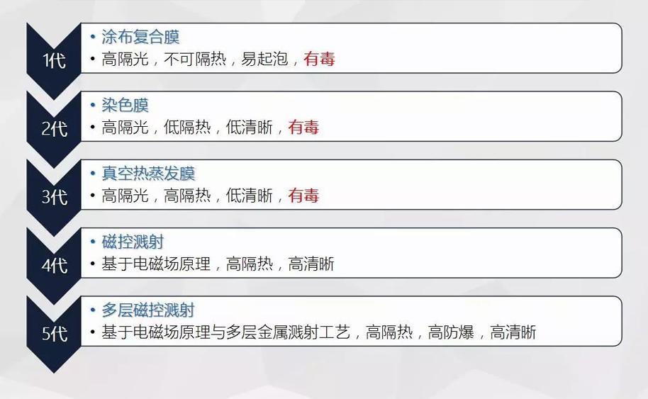 劣质汽车膜害人,汽车贴膜防不胜防