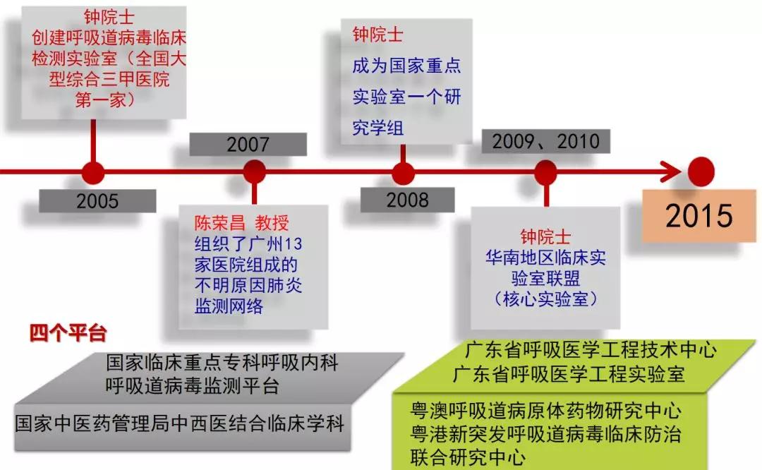 陈荣昌在哪个医院,陈荣昌广州呼吸疾病研究所所长