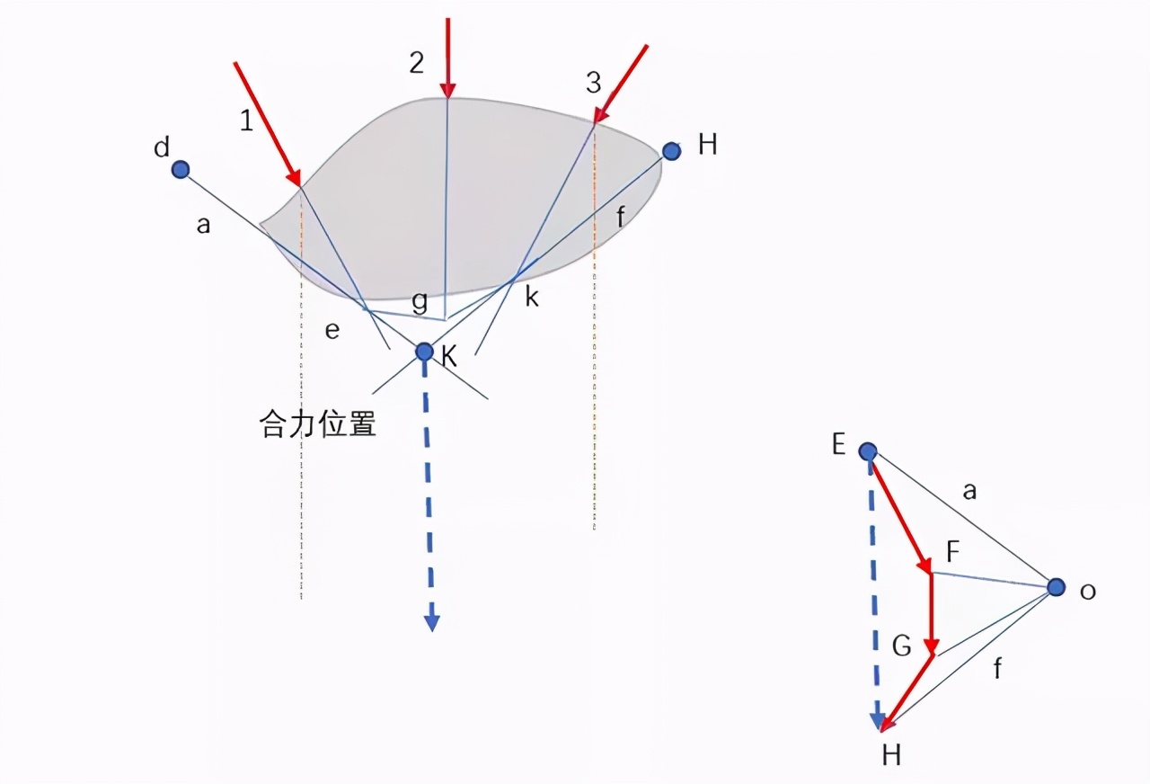 静力学和动力学仿真,静力学基本概念和受力分析
