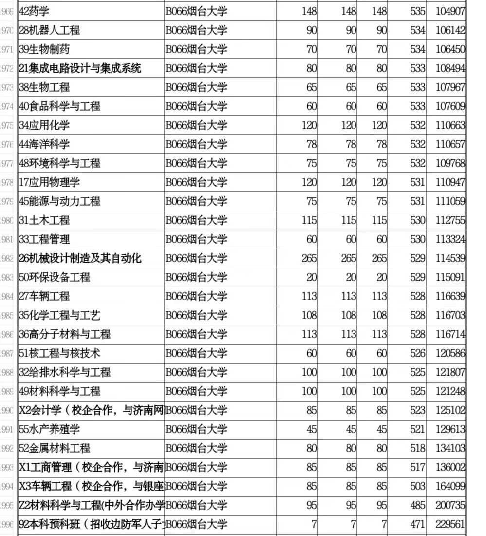 烟台大学在山东录取位次,烟台大学2020年陕西录取分数线