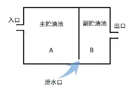 趣味讲解事故油池那些事儿