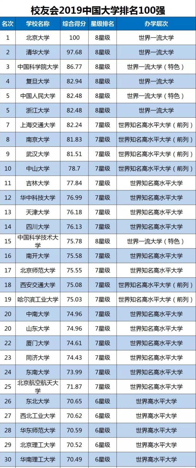 新出炉！2019年中国大学排名100强，你的学校排第几？