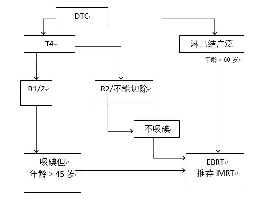 甲状腺癌诊疗指南体外诊断资讯,甲状腺结节及甲状腺癌诊疗指南