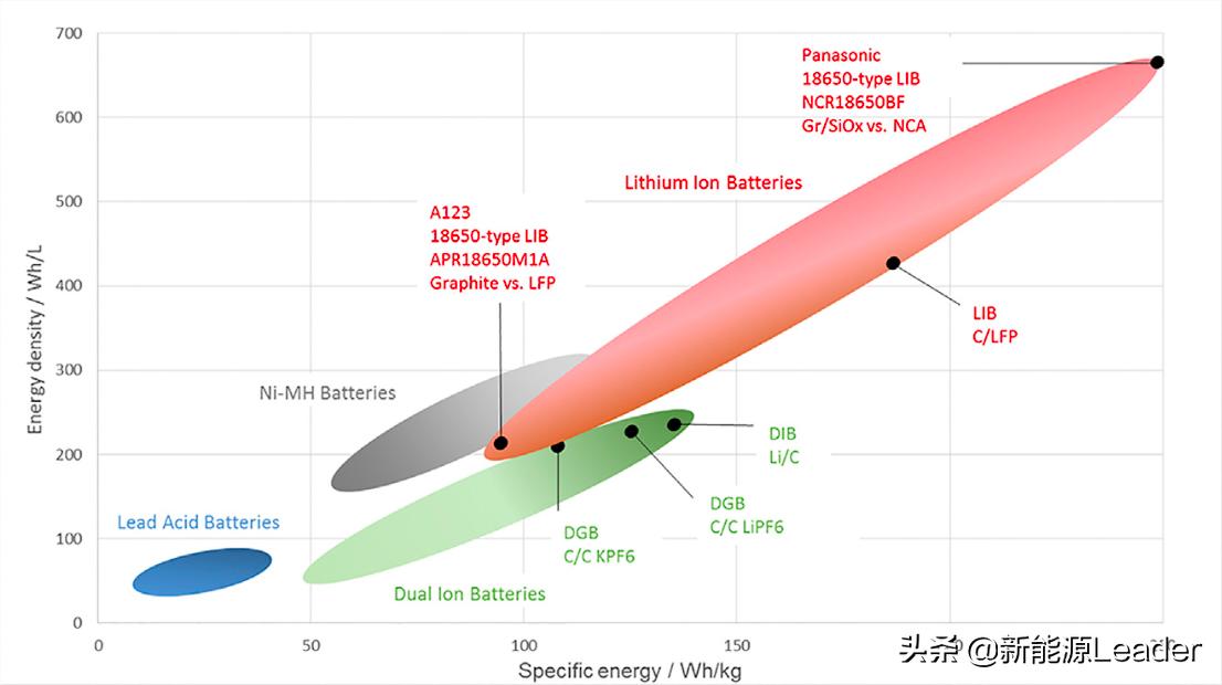 新的锂离子电池,锂离子电池现状和未来