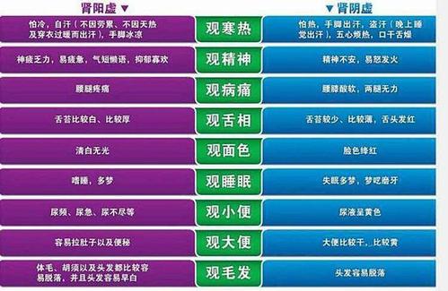 肾阴虚和肾阳虚最简单的辨别,肾阴虚和肾阳虚的最大区别在哪里