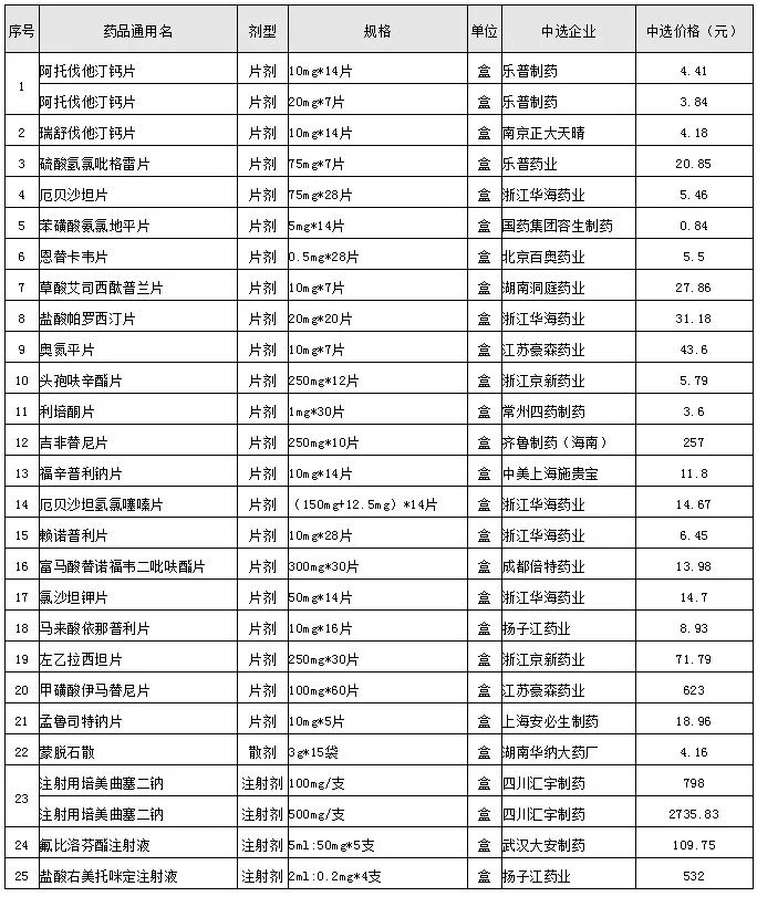 最高降98.61%！在南通买这25种常用药及抗肿瘤药，便宜多了
