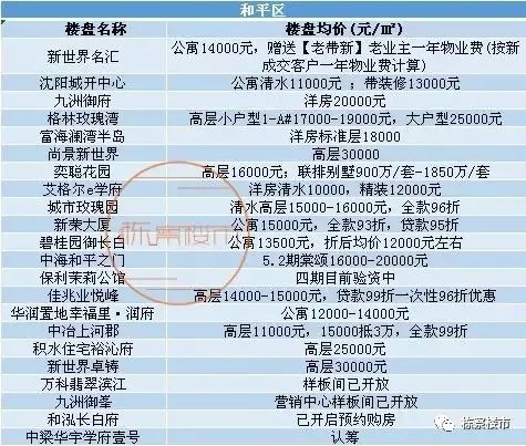 带你看沈阳100个楼盘,带你看看沈阳房产