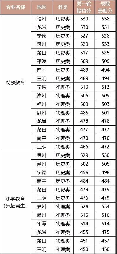 2021年泉州师范学院录取分数线,泉州师范学院2021年录取分数线