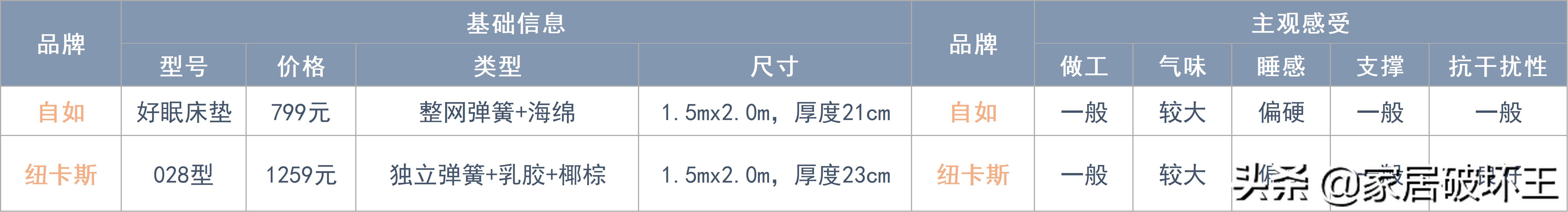 全拆床垫和整体床垫怎么选,拆了142张床垫总结出来的经验