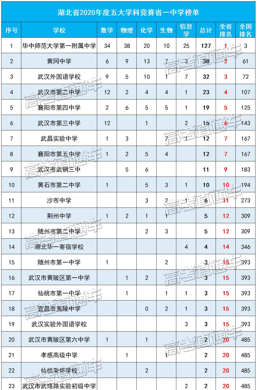 中国各省百强中学最新排名,全国十大中学名校排名榜前十名
