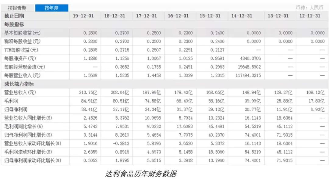 达利再创辉煌,达利食品的目标