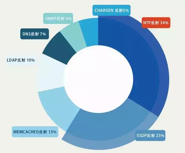 ddos防护系统架构,关于ddos攻击及防御技术综述