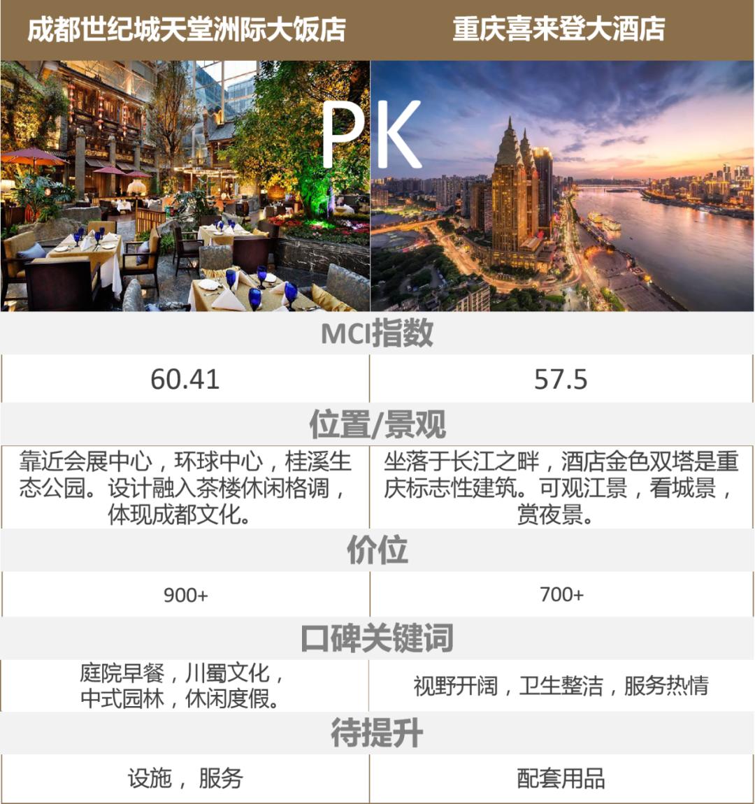 五星酒店哪家强?二十城口碑TOP1榜单出炉