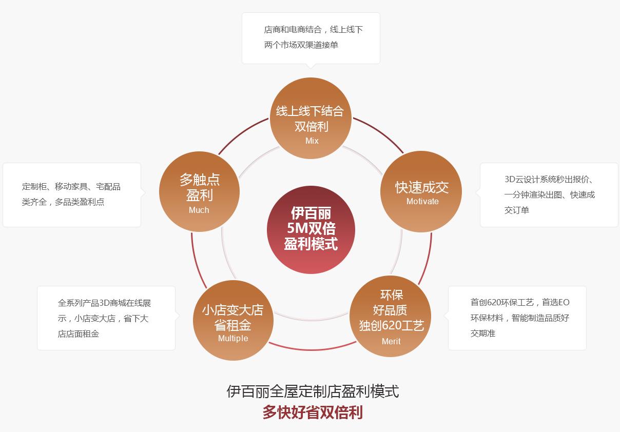 全屋定制加盟推荐广东,如何做好全屋定制招商加盟