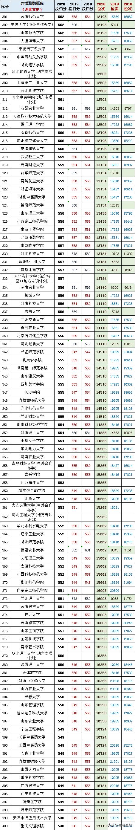 2020-2022年各高校投档分及位次表,各省投档线前十名大学