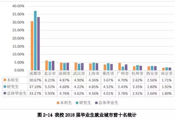 「西南交通大学」18届毕业生就业情况统计：均薪：5000--8000