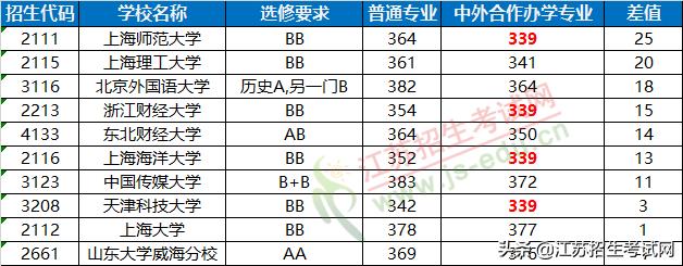 中外合作办学专业与普通专业区别,中外合作办学专业分数线低
