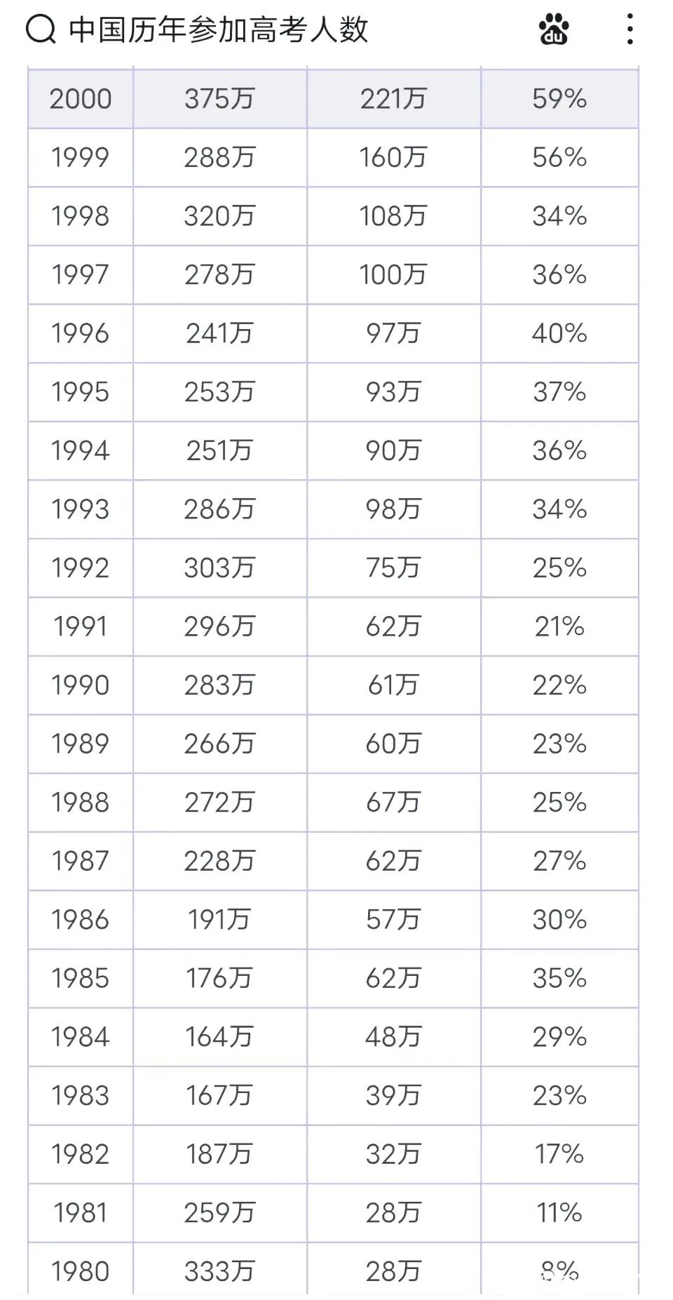 历年高考录取率一览表2024,看高考录取比例有用吗