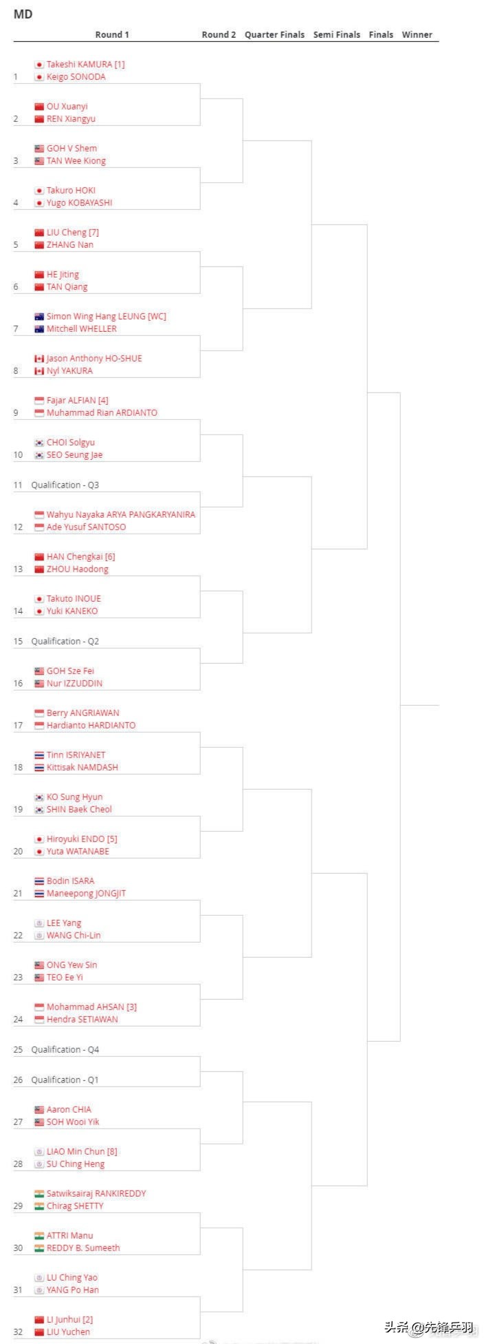媒体评国羽男双惊天大逆转,澳洲赛国羽多队双打轻松晋级
