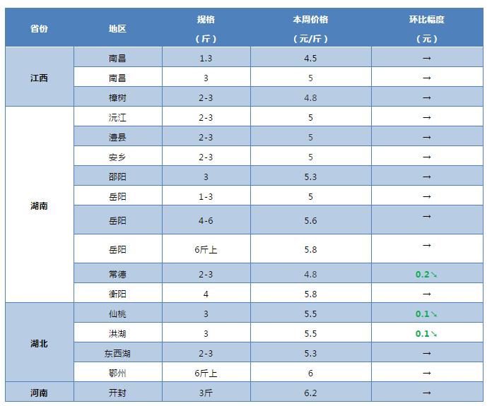 受疫情影响蔬菜价格,草鱼烂鳃病的发病原因及防控措施