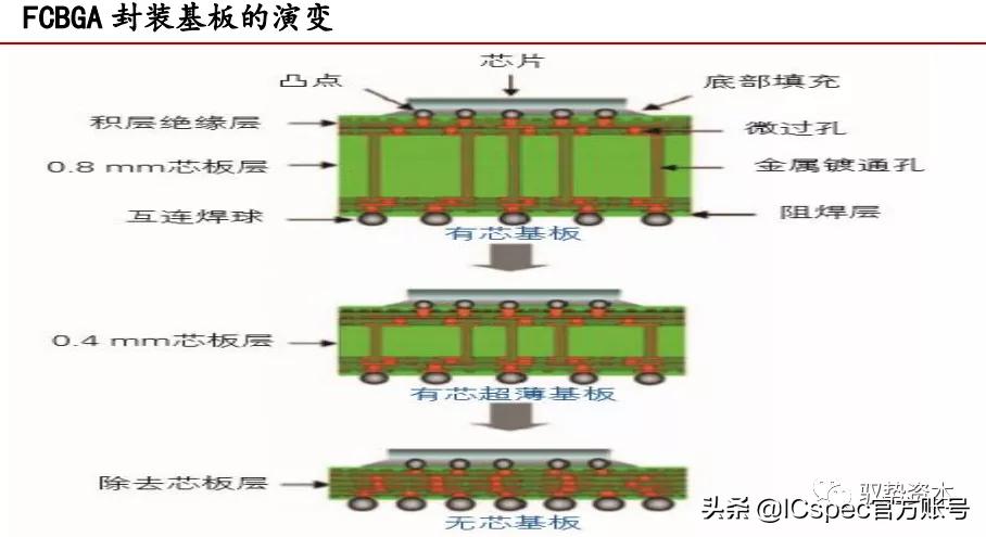 高阶倒装芯片封装基板,封装基板视觉检测系统