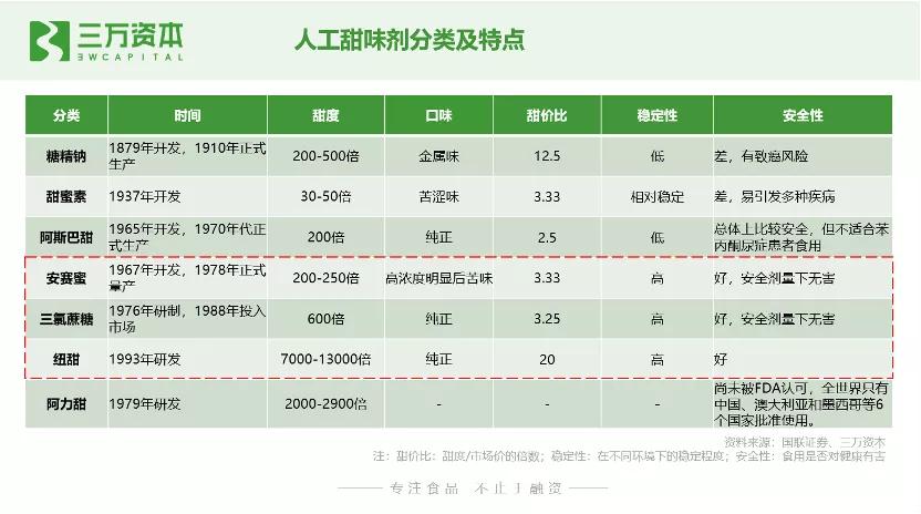 0糖和0蔗糖究竟有什么区别？万字研究带你了解糖行业