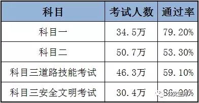 佛山驾校科二收费标准,佛山大车驾校合格率排名