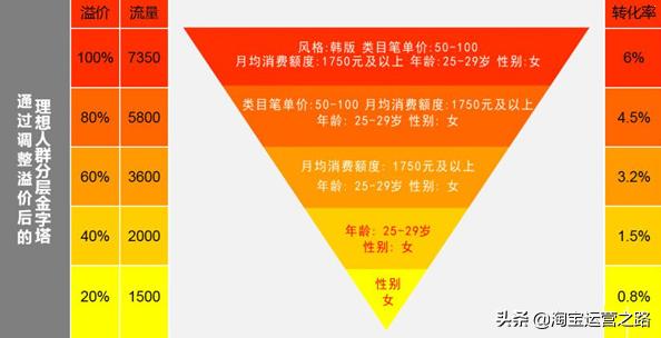 淘宝已开直通车如何提升精准人群,淘宝直通车人群溢价优化方案